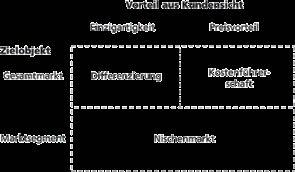 Wettbewerbsstrategien Differenzierung ein Produkt oder eine Dienstleistung von Angeboten der Konkurrenz abzuheben eine Produktsituation zu