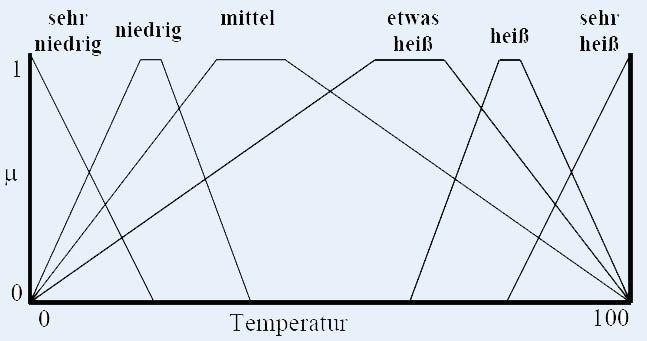 : Fuzzy Logik Zuordnung von