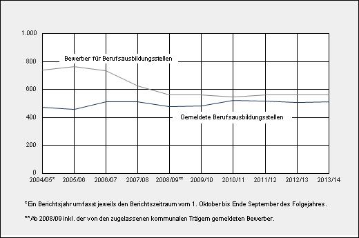 2. Berufliche Ausbildung: Lücke zwischen BewerberInnen und Ausbildungsstellen Quelle: Bundesagentur für Arbeit. http://statistik.