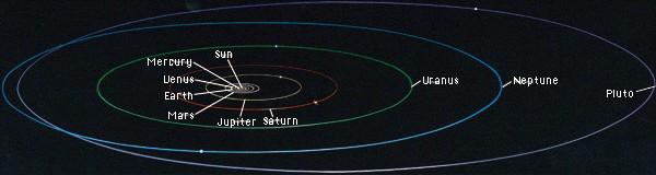 Übersicht Sonnensystem 1 Stern (333 10 3 M ) 8 Planeten + > 2 Zwergplaneten (5 10 3... 140 10 3 km, 448 M ) 62+ Monde (10.