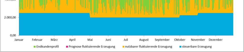 nutzbare fluktuierende Erzeugung Nutzbare