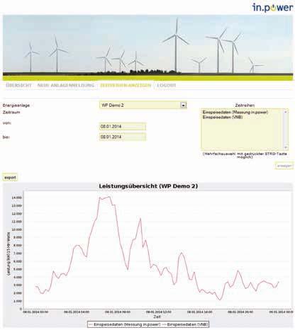 Kommunikation zwischen Anlagenbetreiber und Direktvermarkter in.power-kundenportal: 1. Messdaten: Bis zu 96 mal am Tag Übermittlung der 15-min.