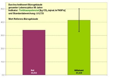 erneuerbar) in kwh/m²ngfa Outputindikatoren