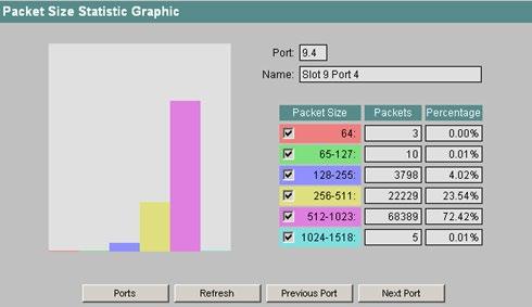 4.5 Das Menü Switch Diese Seite stellt die Anzahl der an einem Port empfangenen Frames grafisch dar. Dabei erfolgt die Darstellung abhängig von der Framelänge.