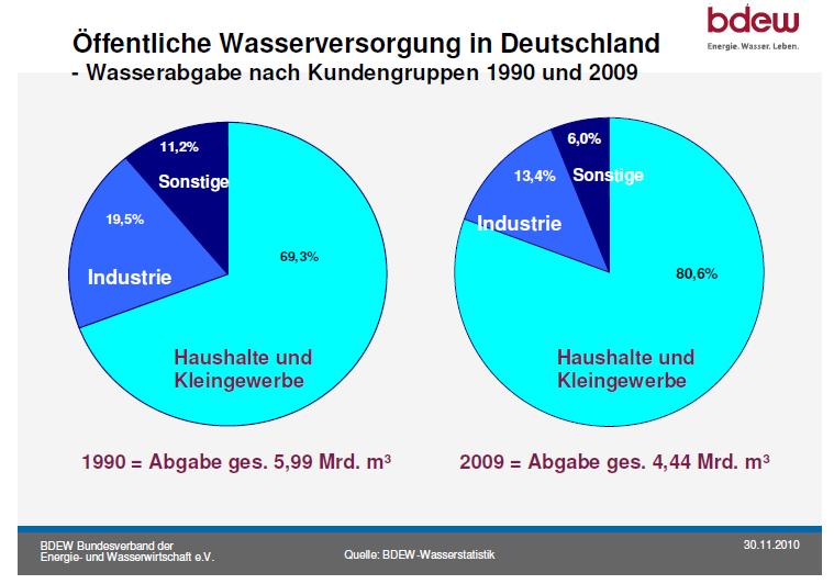 Seite 6 Wasserabgabe Ca. 80 Prozent der Wasserabgabe entfallen auf Haushalte und Kleingewerbe.