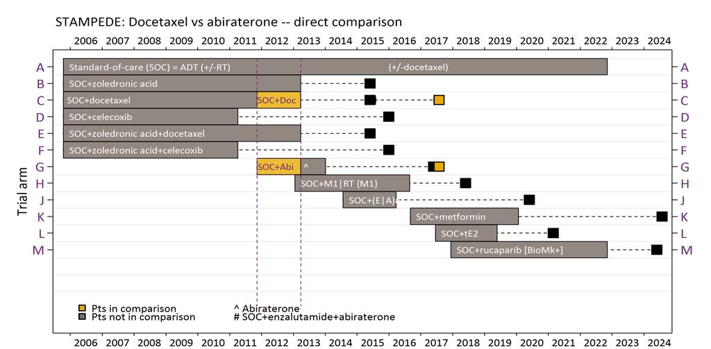 STAMPEDE: Abi vs Doce ESMO 2017 Recruitment: Nov-2011 to