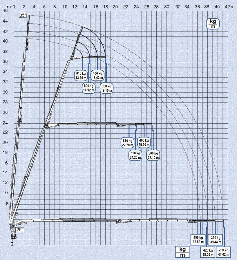 Lastdiagramm mit zwei JIB`s