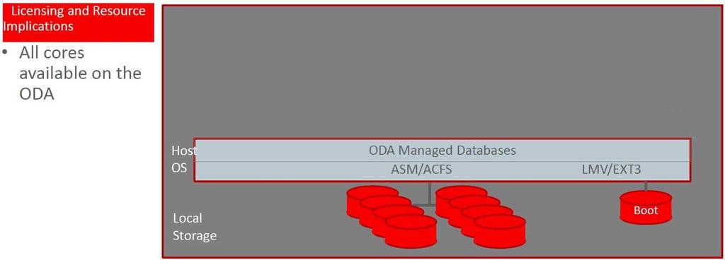 Beispiel 1-1: ODA X7-2M, Database SE2 lizenziert per Socket