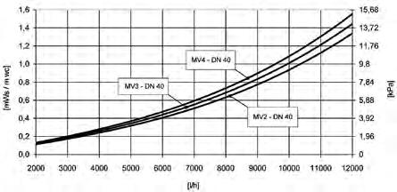 Modulverteiler - DN 40 (1½") für Standard- und MC-Serie Anwendungsbereich modular aufgebaut für Leistungen bis 250 kw (je Kesselanschluss), bei Spreizung 20 K Betriebsdaten Max. Druck 6 bar Max.