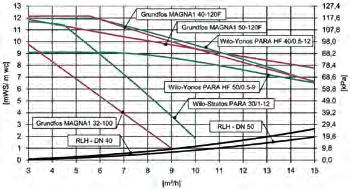 Differenzdruckdiagramm Pumpensets für die Rücklauf-Hochhaltung - DN 20 (¾") Pumpensets für die Rücklauf-Hochhaltung - DN 25 (1") / DN 32
