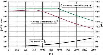 HeatBloC MC43 - DN 25 (1") Konstantwert-Regelkreis, 3-Wege-Mischer mit Bypass 0-50% Anwendungsbereich für mischergeregelte Niedertemperaturheizungen Konstantwert-Regelkreis oder Solltemperaturvorgabe