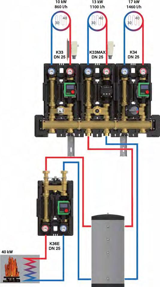 Modulsystem DN 25 Montagebeispiel Montagebeispiel: Verteiler DN 25 mit einer Kesselleistung von 40 kw über Festbrennstoffkessel K33 - DN 25, kleine Fußbodenheizung K33MAX - DN 25,