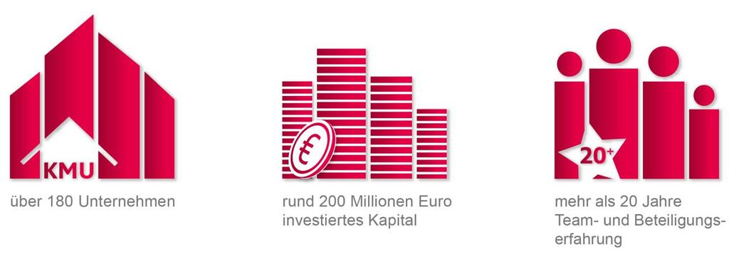 Juli 2017 BC Venture GmbH, Risikokapitalfonds S-UBG, BFB BeteiligungsFonds Brandenburg GmbH (60,0 Mio.