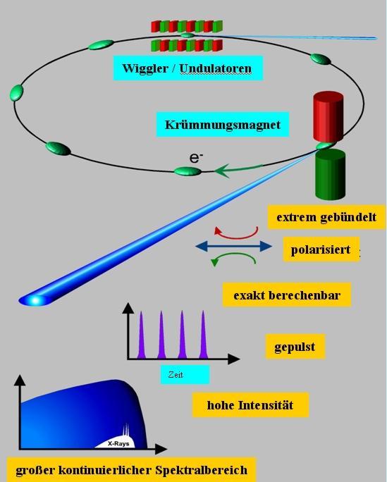 Synchoonsahlung Allgemeine Bemekungen In diesem Kapiel weden die Sahlungseigenschafen beschleunige geladene, elaivisische Teilchen behandel.