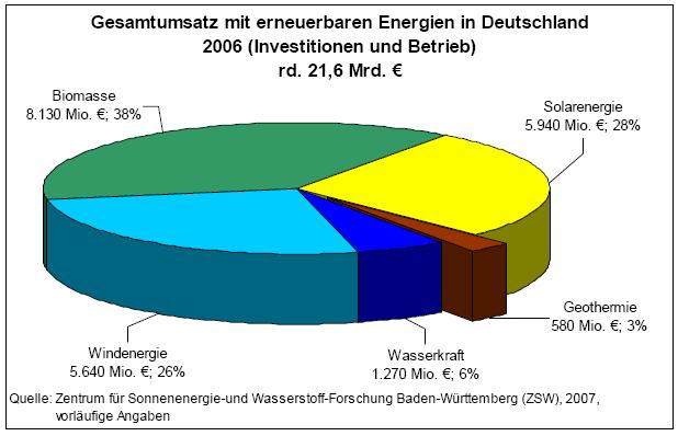Erneuerbare Energien in Deutschland Biomasse 6.250 Mio. ; 38,0 % 2005 2006 Gesamtumsatz mit erneuerbaren Energien in Deutschland im Jahr 2005 ca. 16,4 Mrd. Euro Solarenergie 4.250 Mio. ; 25,9 % Windenergie 4.