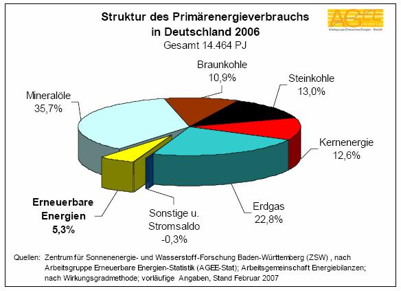 Erneuerbare