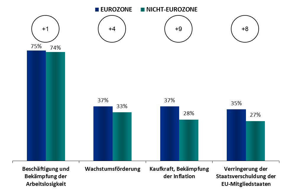 Eurozone - Nicht-Eurozone WERTE UND POLITISCHE MASSNAHMEN SCHWERPUNKT EUROZONE/NICHT-EUROZONE 1.