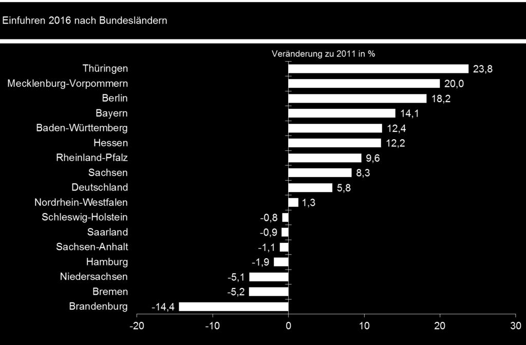 Rheinland-Pfalz im Ländervergleich an siebter Stelle Nach der Wirtschaftskrise haben sich die Einfuhren in den Bundesländern unterschiedlich entwickelt.