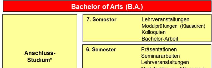 Anschlussstudium für