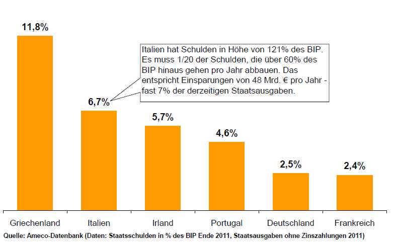 Einsparverpflichtungen