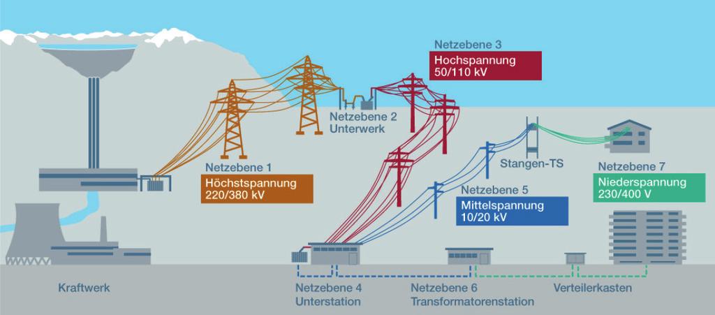 7. In welchen Bereichen hat CKW mit Elektrizität zu tun? (betreffende Bereiche ankreuzen). Kraftwerks-Betrieb (Stromproduktion) 2.