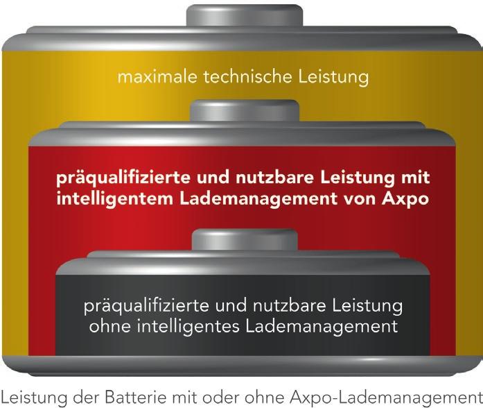 Batteriespeicher Batteriespeicher Axpo beschäftigt sich konzernübergreifend bereits seit mehreren Jahren mit der Speicherung von Energie mittels Batterien.