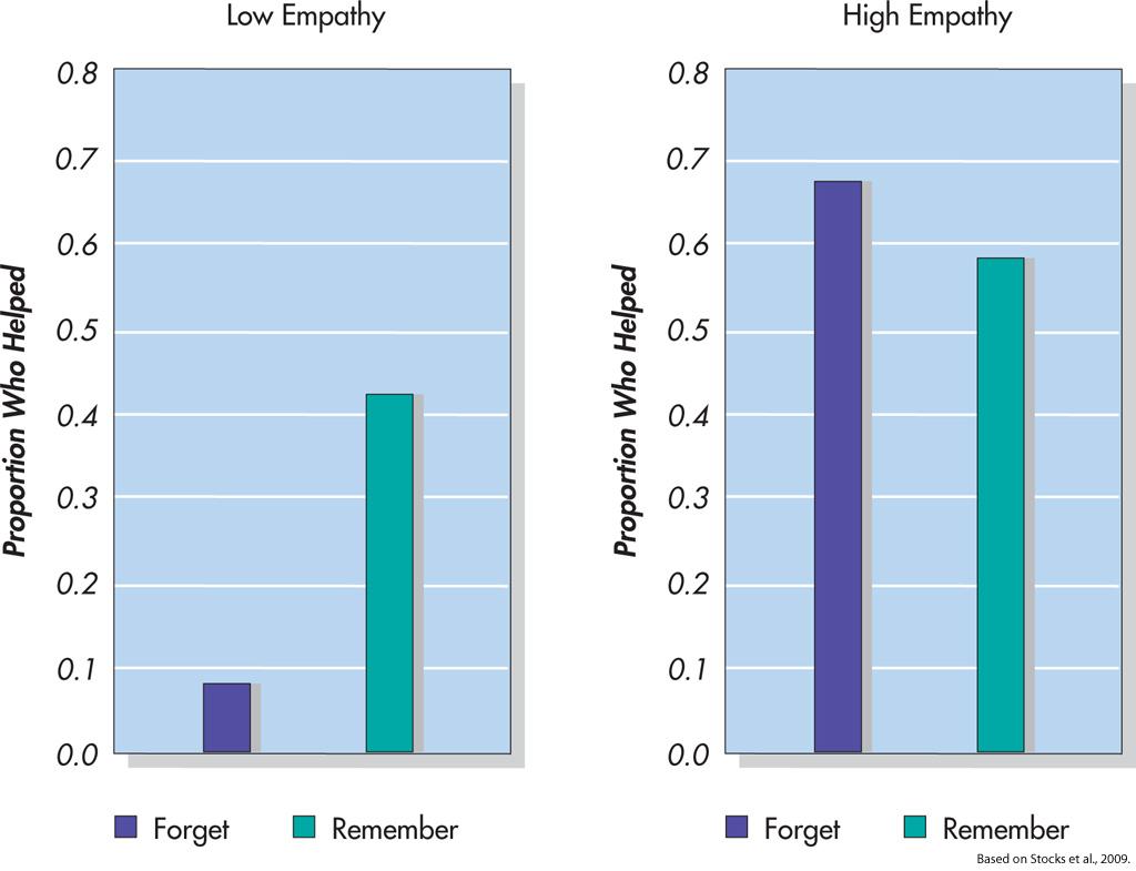 Empathie -Altruismus Hypothese Gibt es Alterna=verklärungen für das Hilfeverhalten?