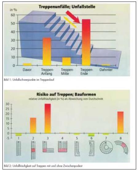 Treppen Sicherheit der Stufen: Steigung, Auftritt