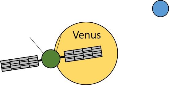 Aufgabe 1 Ab den 60er Jahren haben die Russen und die Amerikaner Sonden zur Venus geschickt (Veneraund Mariner-Programme) um die Eigenschaften unseres Nachbarplaneten besser zu untersuchen.