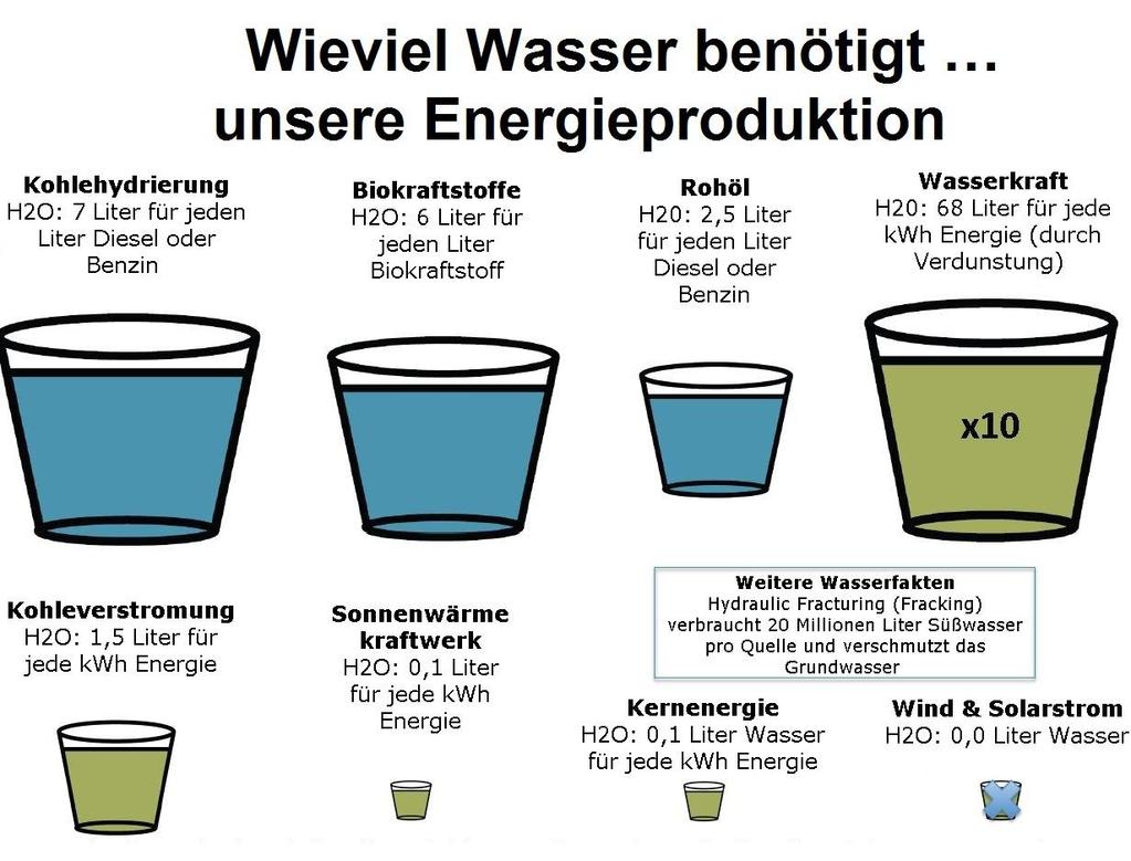 Darstellung 3. Die für Energieerzeugung notwendige Wassermenge (Quelle: Project 90 by 2030) Wusstest du schon?