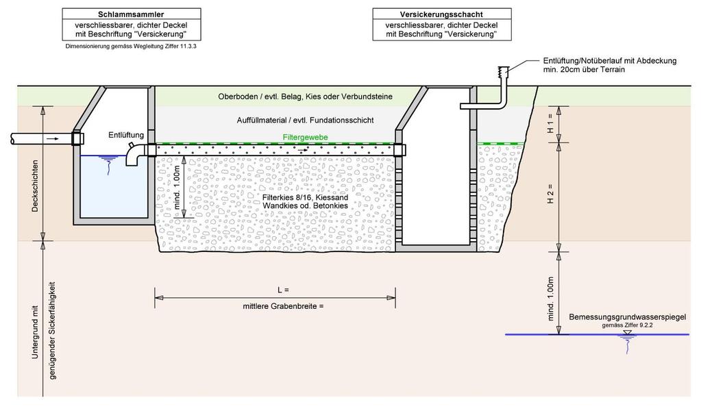 Versickerungsstrang Typ 3c1: Kombinierte Anlage