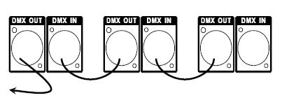 8. Master Slave Verlinkung der Geräte 1. Verbinden sie den (männlich) 3 Pin Verbinder des DMX Kabels mit dem Ausgang (weiblich 3 Pin) des ersten Gerätes. 2.