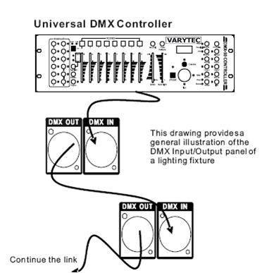 7. Einstellen einer DMX Verlinkung 1. Verbinden sie den männlichen 3 Pol Connector des DMX Kabels mit dem Ausgang (weiblich) 3 Pin des Controllers. 2.