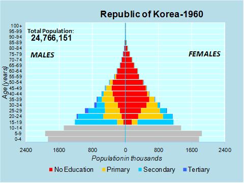 hatten. Als diese im Schulalter waren, war ja Korea noch ein bettelarmes Entwicklungsland offensichtlich ohne funktionierendes Schulsystem für die breiten Massen der Bevölkerung.