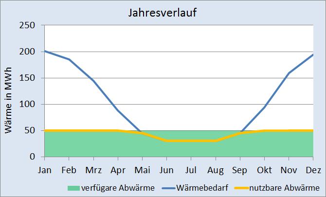 Gleichzeitigkeit Abwärmequelle - Abwärmesenke Beispiel: