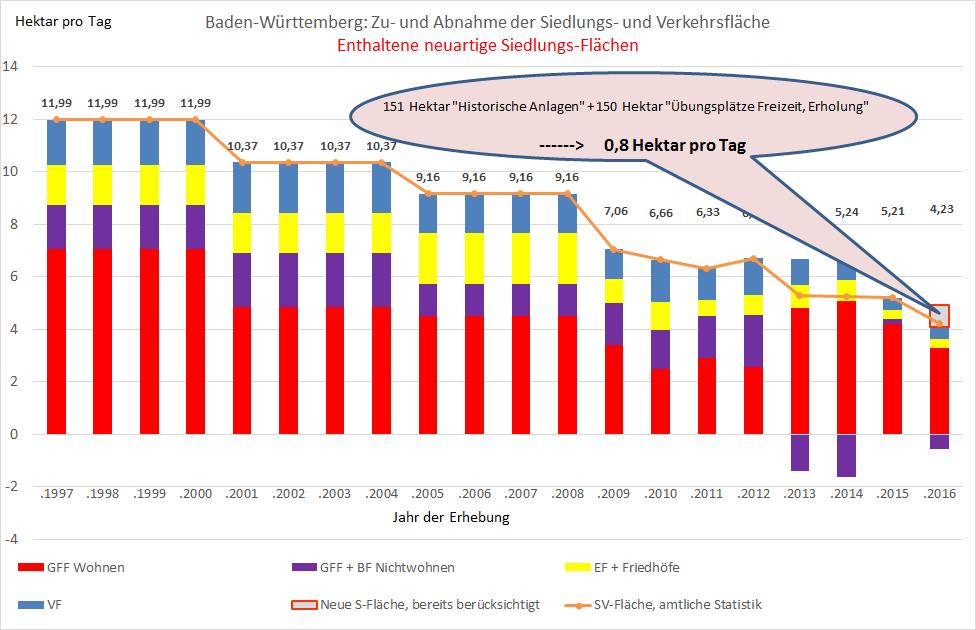 Beispiel Baden-Württemberg Datenquelle: Landesamt