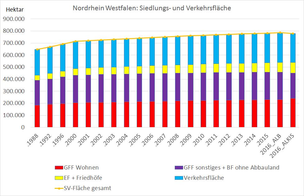 Beispiel Nordrhein-Westfalen Datenquelle: Landesamt