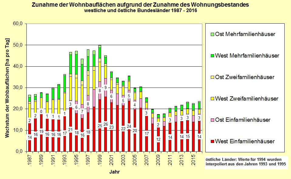 Flächenverbrauch in Deutschland durch Wohnungsbau