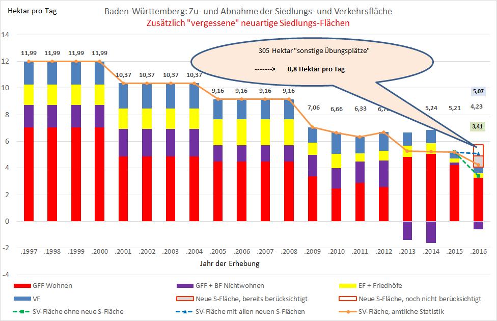 Beispiel Baden-Württemberg Datenquelle: Landesamt