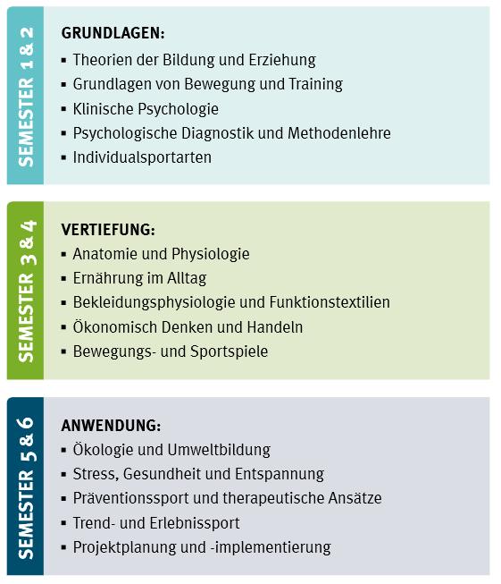 Bachelor Sport-Gesundheit-Freizeitbildung Studieninhalte & Praxisphasen 2 Praxisphasen