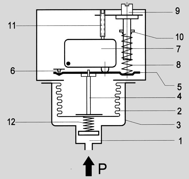 22 Mechanische Allgemeine Beschreibung Allgemeine Beschreibung Wirkungsweise Der im Sensorgehäuse (1) anliegende Druck wirkt auf den Messbalg (2).