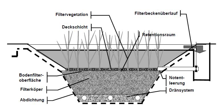3. Sonderuntersuchung ReboSA Durchlässigkeit Retentionsbodenfilter (Betriebswert) Durchlässigkeit des Filters ausgedrückt als Durchlässigkeitsbeiwert (k f Wert in m/s) Der Durchlässigkeitsbeiwert