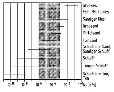 Sieblinienauswertung Permeameter Feldmethoden Korrekturfaktor 1 0,2 1 2