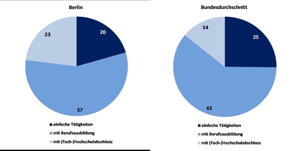 Abbildung 2: Beschäftigte nach Tätigkeitsanforderungen in Berlin und im Bundesdurchschnitt 2017* ssss * Ohne Auszubildende und Beamtenanwärterinnen und Beamtenanwärter, ohne tätige Inhaberinnen und