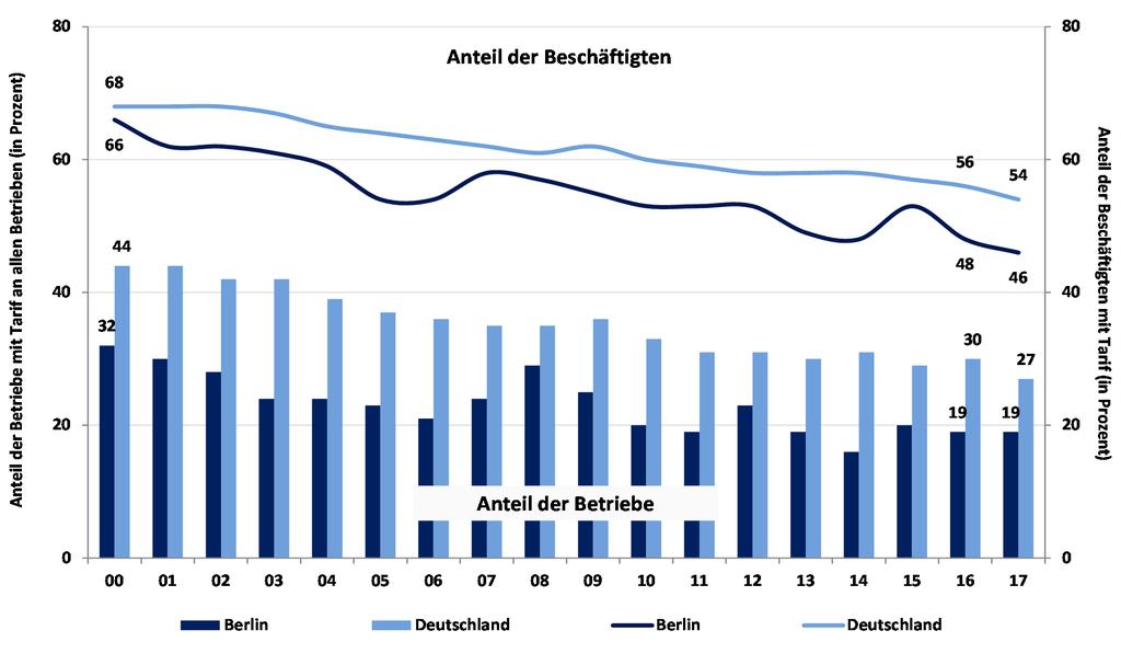 Abbildung 9: Entwicklung der Tarifbindung in Berlin und im Bundesdurchschnitt 2000 bis 2017 Quelle: IAB-Betriebspanel, Befragungswellen 2000 bis 2017 Tabelle 19 : Tarifbindung von Betrieben und