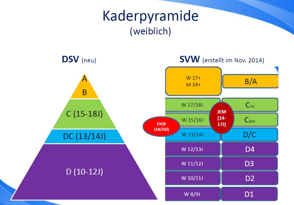 D-Kaderstruktur 2017/18 in Baden-Württemberg Kaderstruktur (weiblich) D1: Zuständigkeit bei Stützpunkten Baden-Württemberg