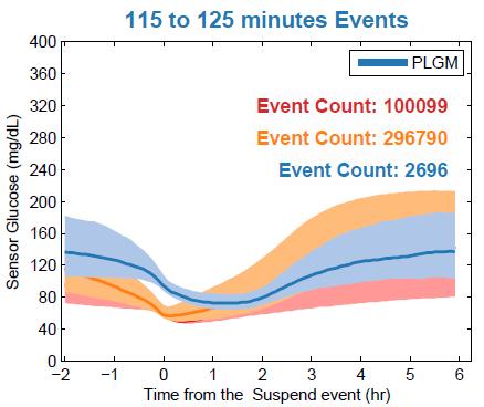 Real-World -SmartGuard Daten zur Verhinderung von Hypoglykämien bei gut eingestellten Patienten mit Typ-1-Diabetes kurzes Ereignis: 0-60 min längeres Ereignis: 115-120 min Zeit bzgl.