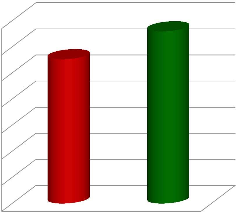 Betriebswirtschaftliches Ergebnis Forstbetrieb und übrige Produktbereiche (PB) 2013 TEUR Überschuss Forstbetrieb (PB 1) 70.000 inkl. Innenumsätze für übrige PB: 60.000 + 10.702 TEUR 50.000 40.000 30.