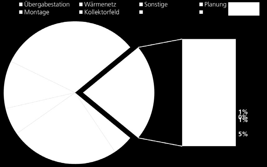 ~ 8 /m² BGF Hohe Kosten vor Ort durch Abstimmung mit Bauherren, Planern und Handwerkern (38 Vertragspartner) 38 1