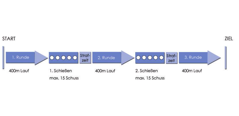 Einzel-Wettbewerb Die Sportlerinnen und Sportler legen insgesamt drei Runden à 400 Meter zurück, die von zwei Schießeinlagen mit dem Luftgewehr unterteilt werden.